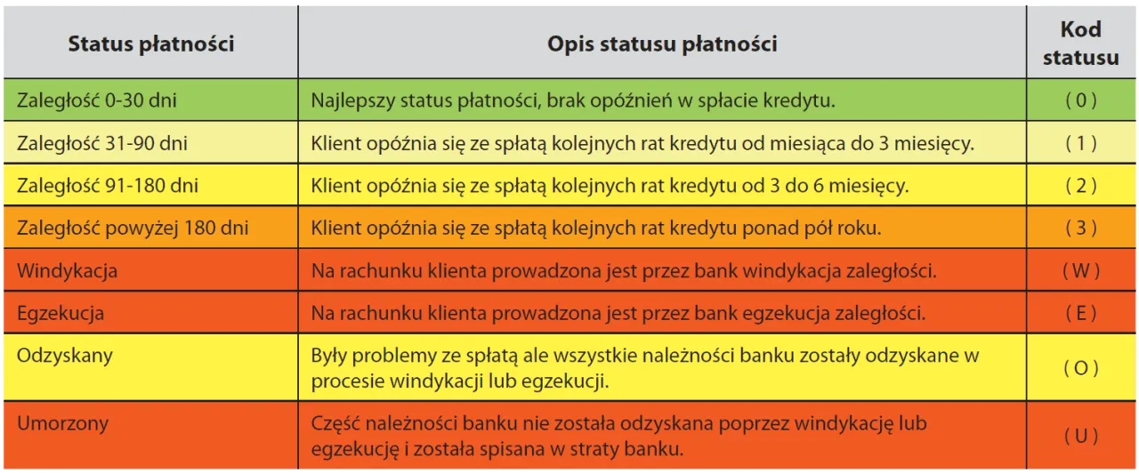 Jak długo w BIK po spłacie zadłużenia? Sprawdź, co musisz wiedzieć Jak długo w BIK po spłacie zadłużenia? Sprawdź, co musisz wiedzieć